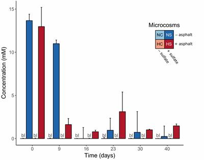 Sulfate Alters the Competition Among Microbiome Members of Sediments Chronically Exposed to Asphalt